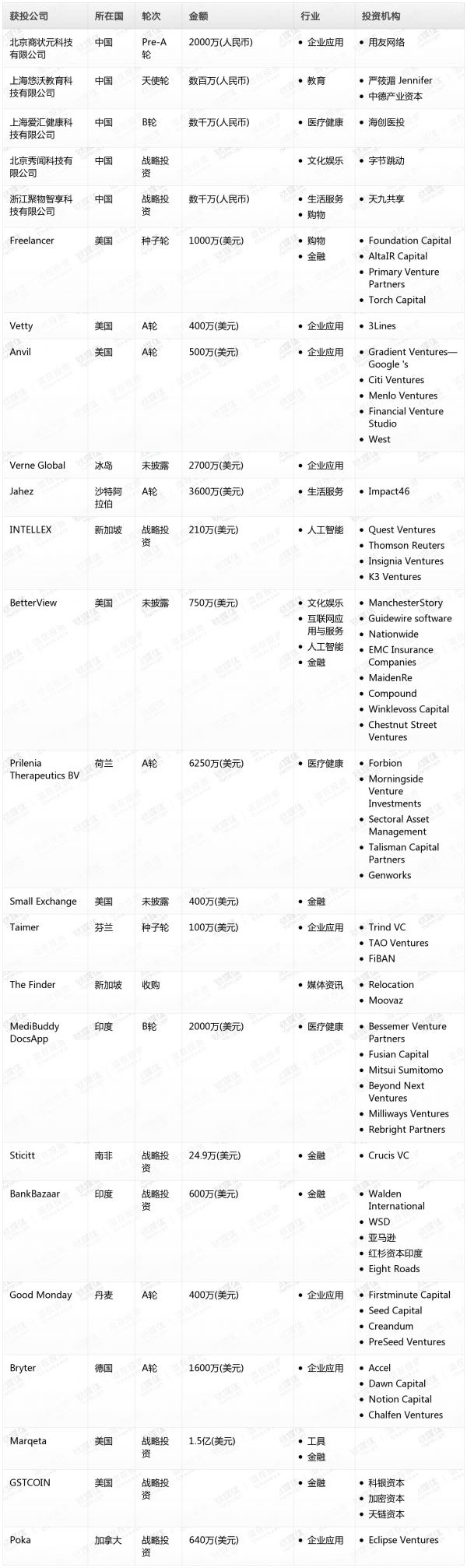 [投融资事件列表]