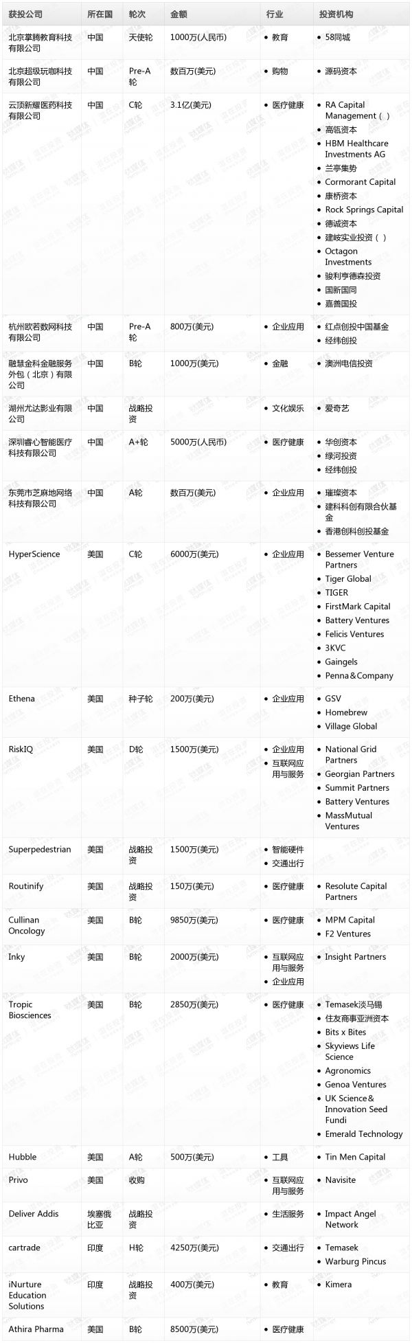 [投融资事件列表]