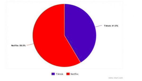 tik tok与netflix在学生中使用时长占比