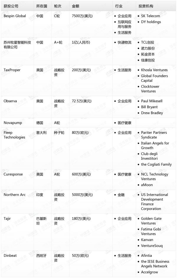 [投融资事件列表]