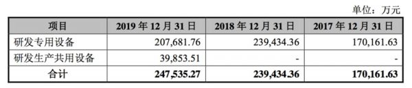 截止各报告期末,中芯上海 14nm 产线研发专用设备及研发生产共用设备固 定资产余额如下: