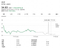 「Just Eat Takeaway」合并后官宣收购美国「Grubhub」，截胡「Uber Eats」