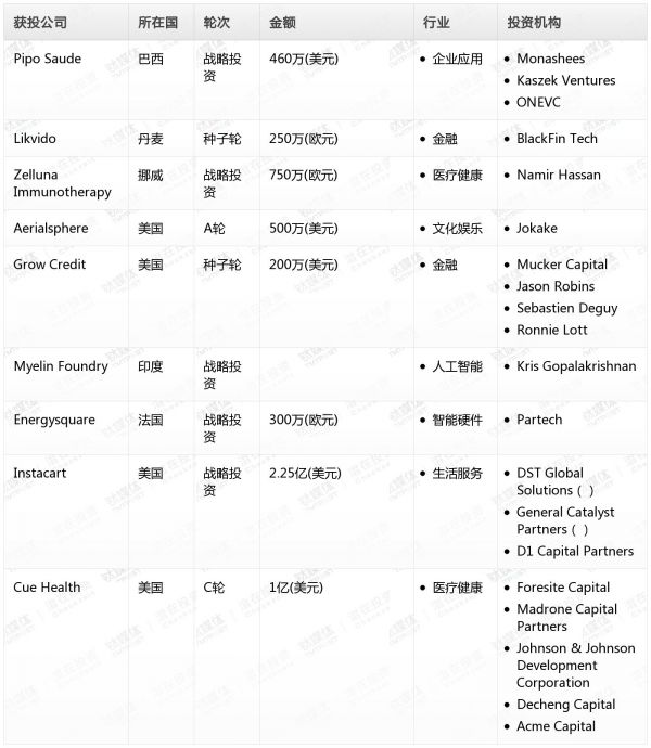 [投融资事件列表]