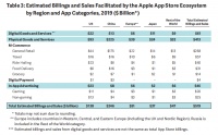 5190亿美元：苹果公布2019年App Store庞大商业版图，中国占据近半壁江山