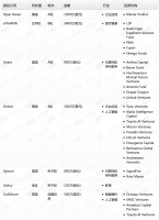钛媒体Pro创投日报：6月17日收录投融资项目7起