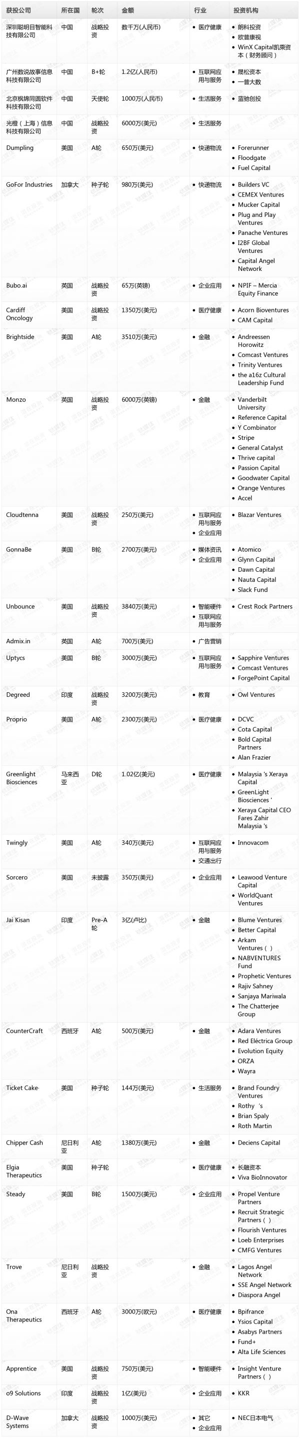 [投融资事件列表]