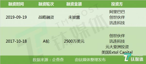 玩美移动(Perfect Corp)融资历程图