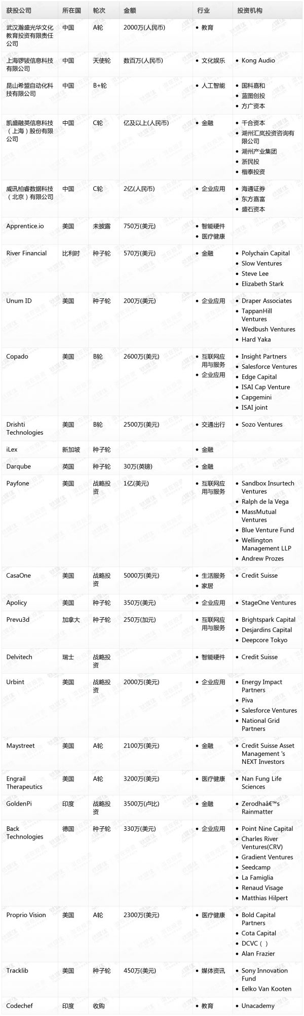 [投融资事件列表]
