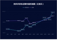 焦点分析丨市值再破千亿美元，拼多多暴涨背后的商业逻辑之辩