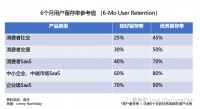 一手数据：你的产品留存率达标了吗？