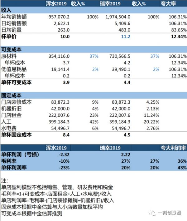 去除水分的瑞幸距离&ldquo;单店盈利&rdquo;依然遥远 &nbsp; &nbsp; &nbsp; &nbsp; &nbsp; &nbsp; &nbsp; &nbsp; &nbsp; &nbsp; &nbsp; &nbsp; （source：浑水、中金、瑞幸，一刻校友们估值制作的瑞幸单店模型）