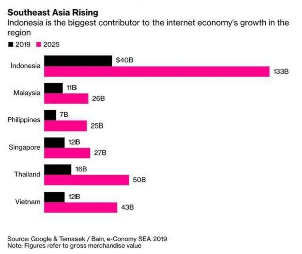 东南亚市场兴起/彭博
