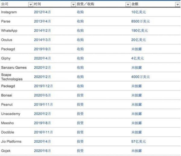 Facebook投资、收购的企业（部分）/志象网