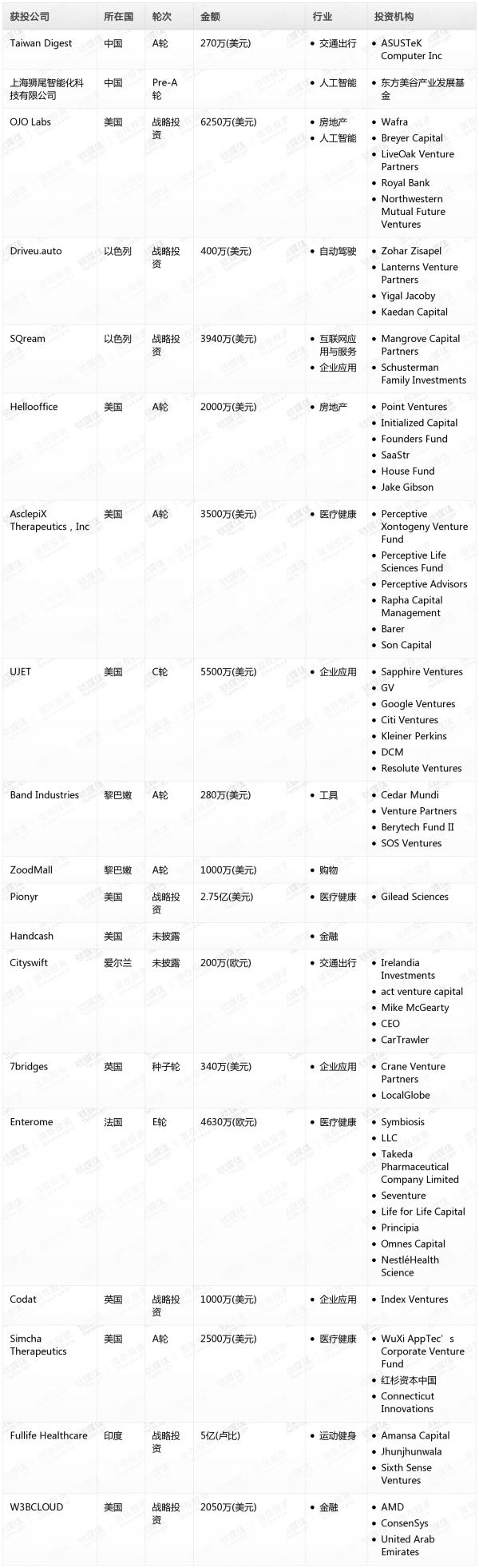 [投融资事件列表]