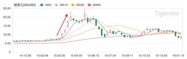 健康元2015年股价走势