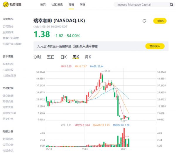 ▲ 瑞幸咖啡股价走势/来源：老虎证券