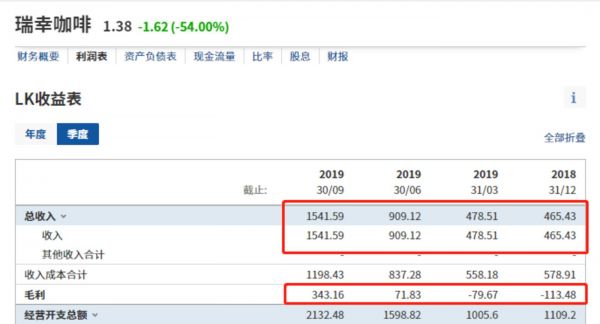 ▲ 瑞幸咖啡财报/来源：英为财情