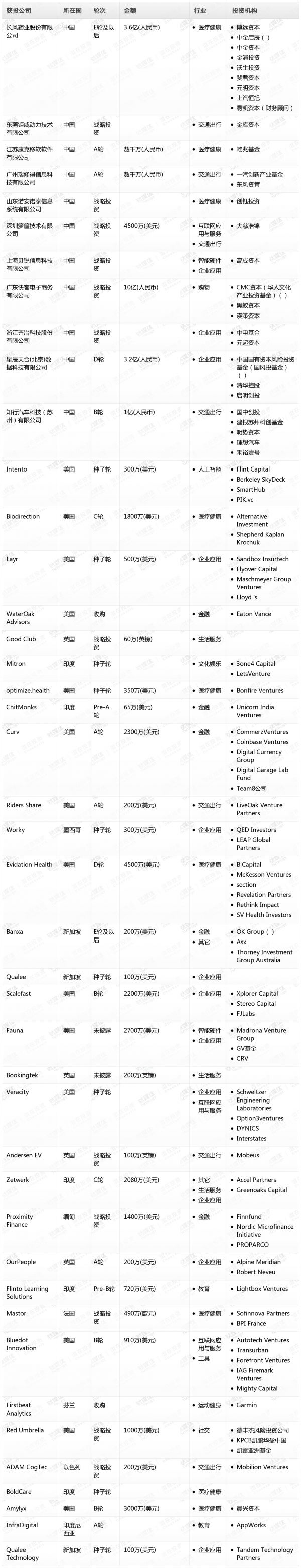 [投融资事件列表]