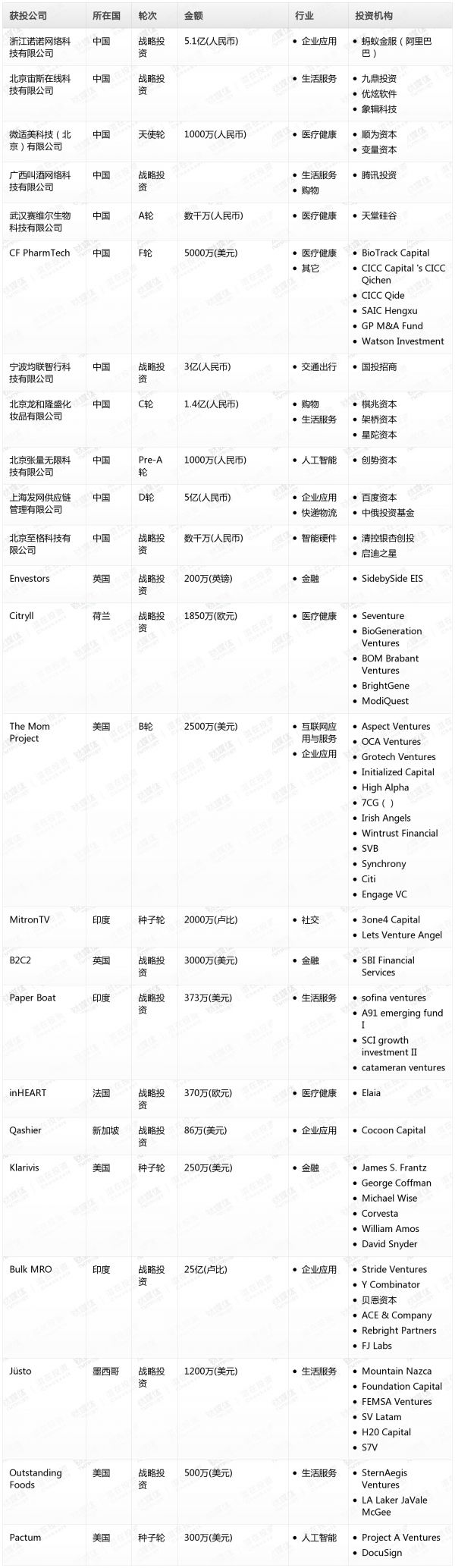 [投融资事件列表]