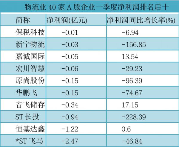 数据来源:同花顺ifind(除炬申物流与中谷股份未显示数据,不列入排名)