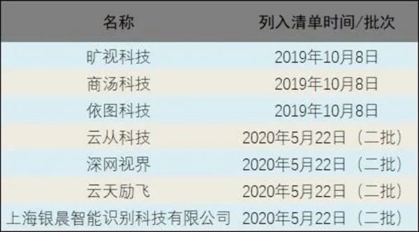 注：被列入实体清单的中国计算机视觉企业
