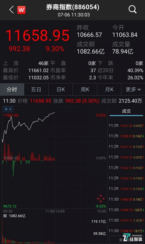 券商股领涨几乎逼近涨停