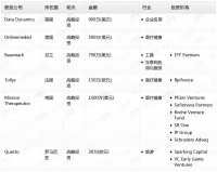 钛媒体Pro创投日报：7月7日收录投融资项目6起