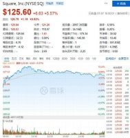 三个月股价涨超170%，Square离“逃顶”还有多远？