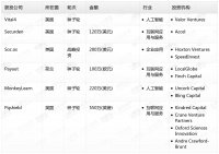 钛媒体Pro创投日报：7月8日收录投融资项目6起