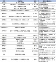 红杉72亿美元基金募集成功，百家机构消失在“隐秘的角落”，创投行业洗牌潮来