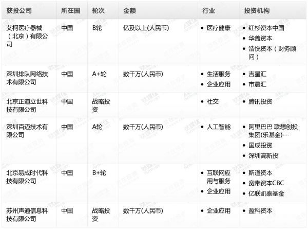 [投融资事件列表]
