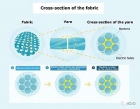 潮科技 | 村田联合帝人富瑞特，开发出具有抗菌特性的压电织物