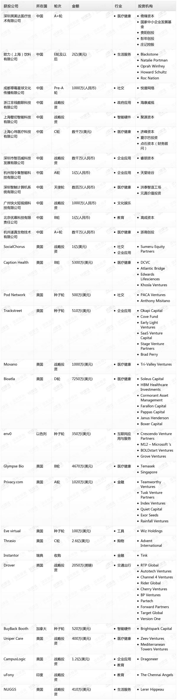[投融资事件列表]