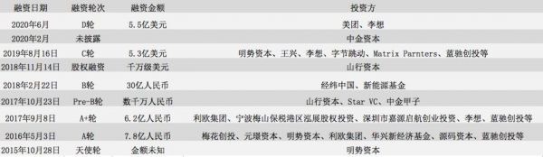 理想汽车融资情况,数据来源:公开资料