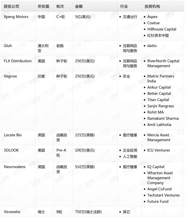 [投融资事件列表]