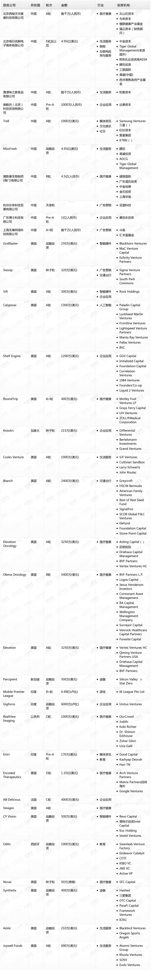 [投融资事件列表]
