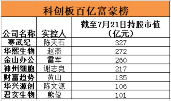 科创板富豪榜，图自《中国基金报》