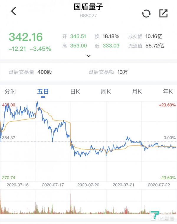 国盾量子五个交易日内的走势情况