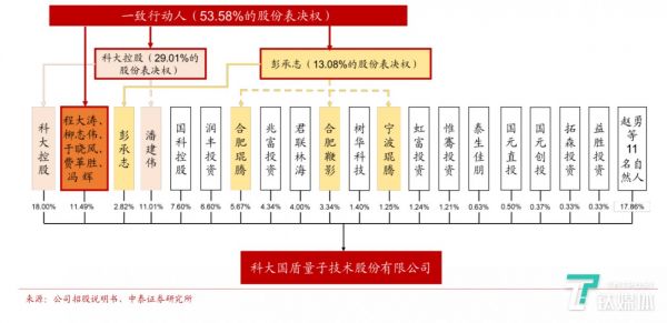 国盾量子公司股东架构