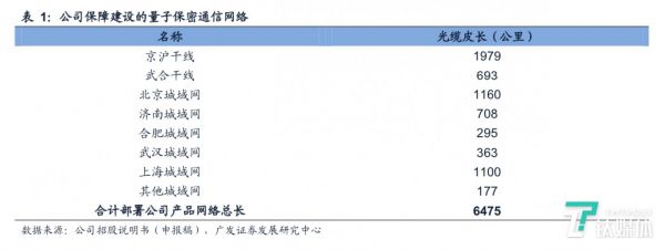干线部署国盾量子产品网络总长(来源:广发证券研报)