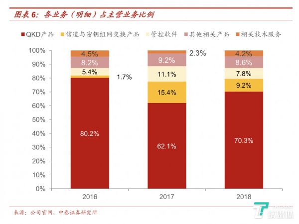 国盾量子细分业务占主营业务比例图