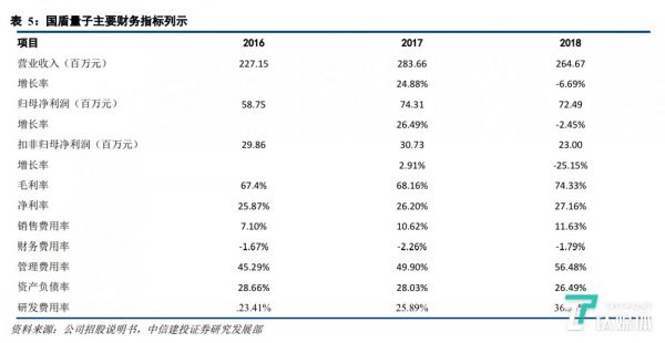 国盾量子2016-2018年业绩表格(来源:中信建投研报)