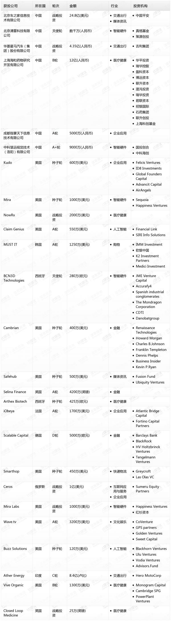 [投融资事件列表]
