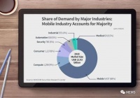 潮科技 | CMOS图像传感器正逐渐引入DRAM制造工艺，DRAM相关厂商或有弯道超车机会