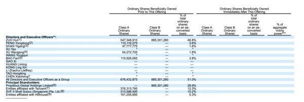 贝壳目前的股权结构