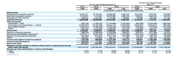 贝壳集团财务数据 来源:贝壳找房财报