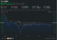 空头快醒醒，特斯拉跌了