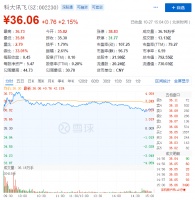 Q3财报打出漂亮一仗，科大讯飞就能高枕无忧了？