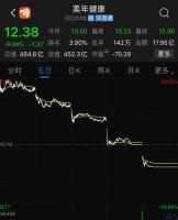暴跌5天，美年健康市值消失200亿