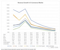 风起云涌的印度生鲜杂货电商市场